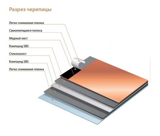 Структура медной гибкой черепицы